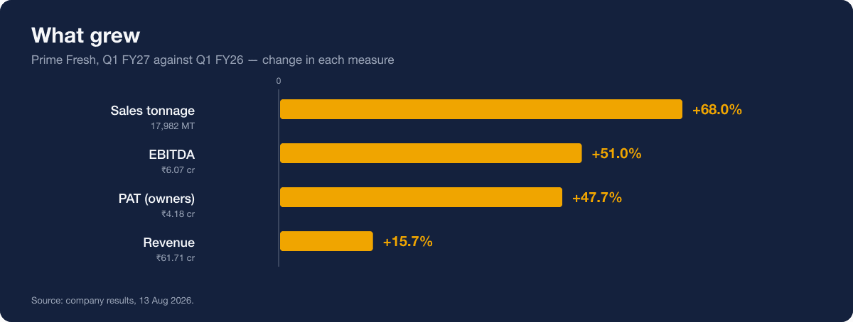 Chart: Prime Fresh Q1 FY27 year-on-year change — sales tonnage up 68%, EBITDA up 51%, PAT up 47.7%, revenue up 15.7%, and revenue per tonne down 31.1%